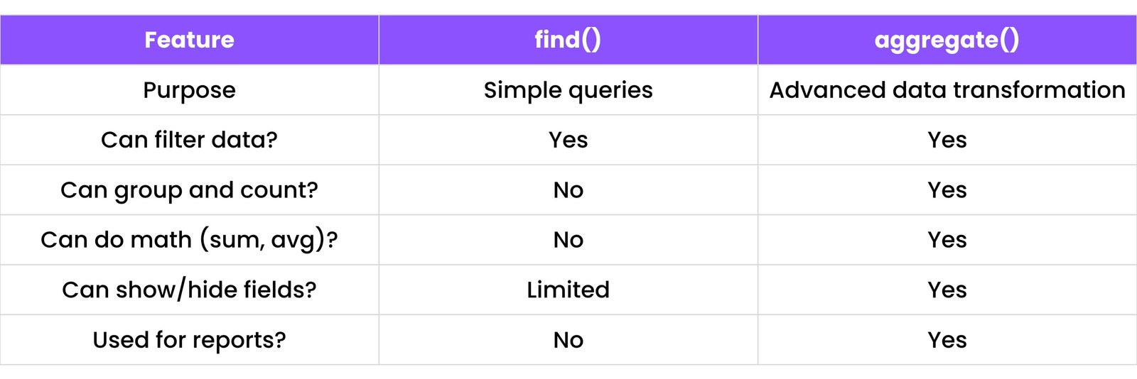 Aggregation vs find() Comparison